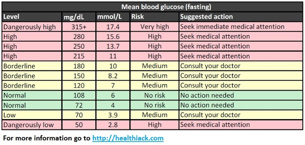 Normal Blood Sugar Levels Chart Mmol L